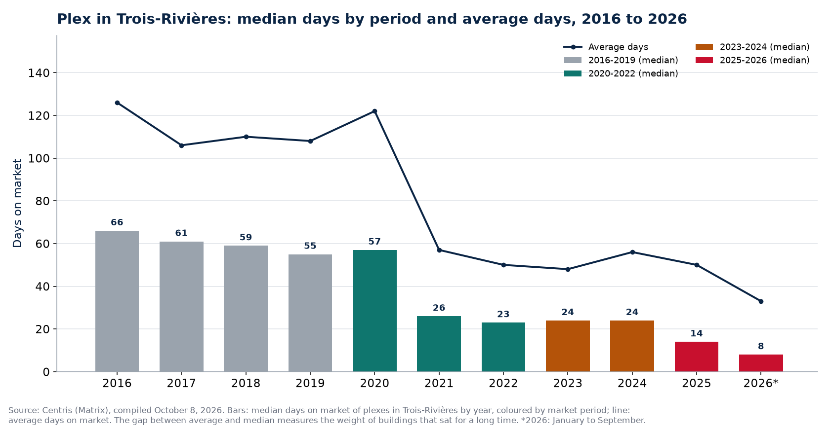 Median and average days on market of plexes in Trois-Rivières by year