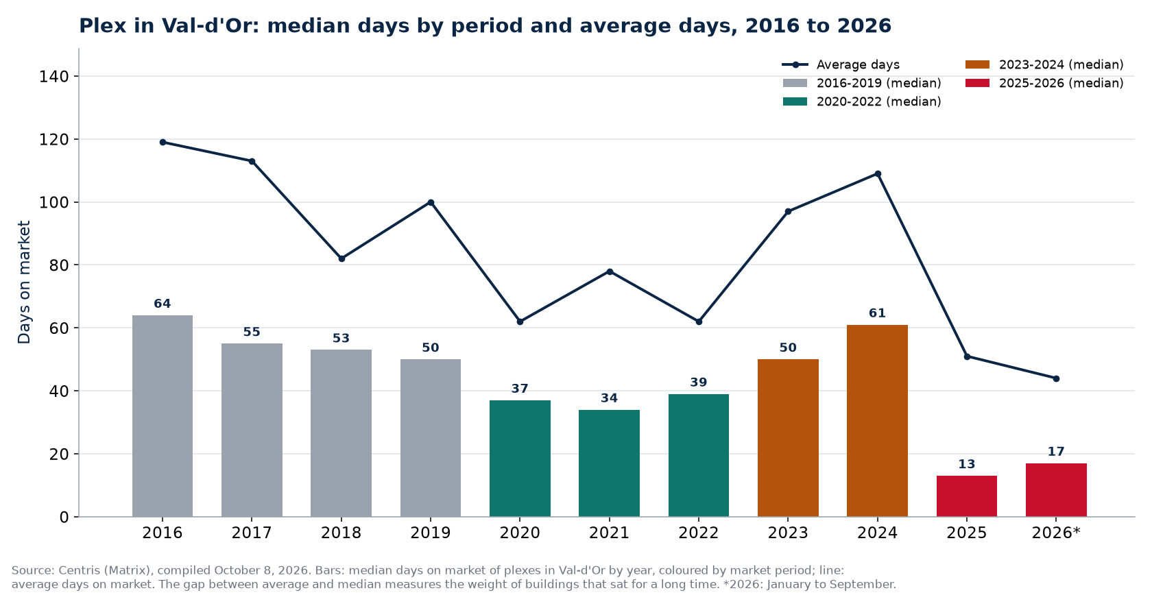 Median and average days on market of plexes in Val-d'Or by year