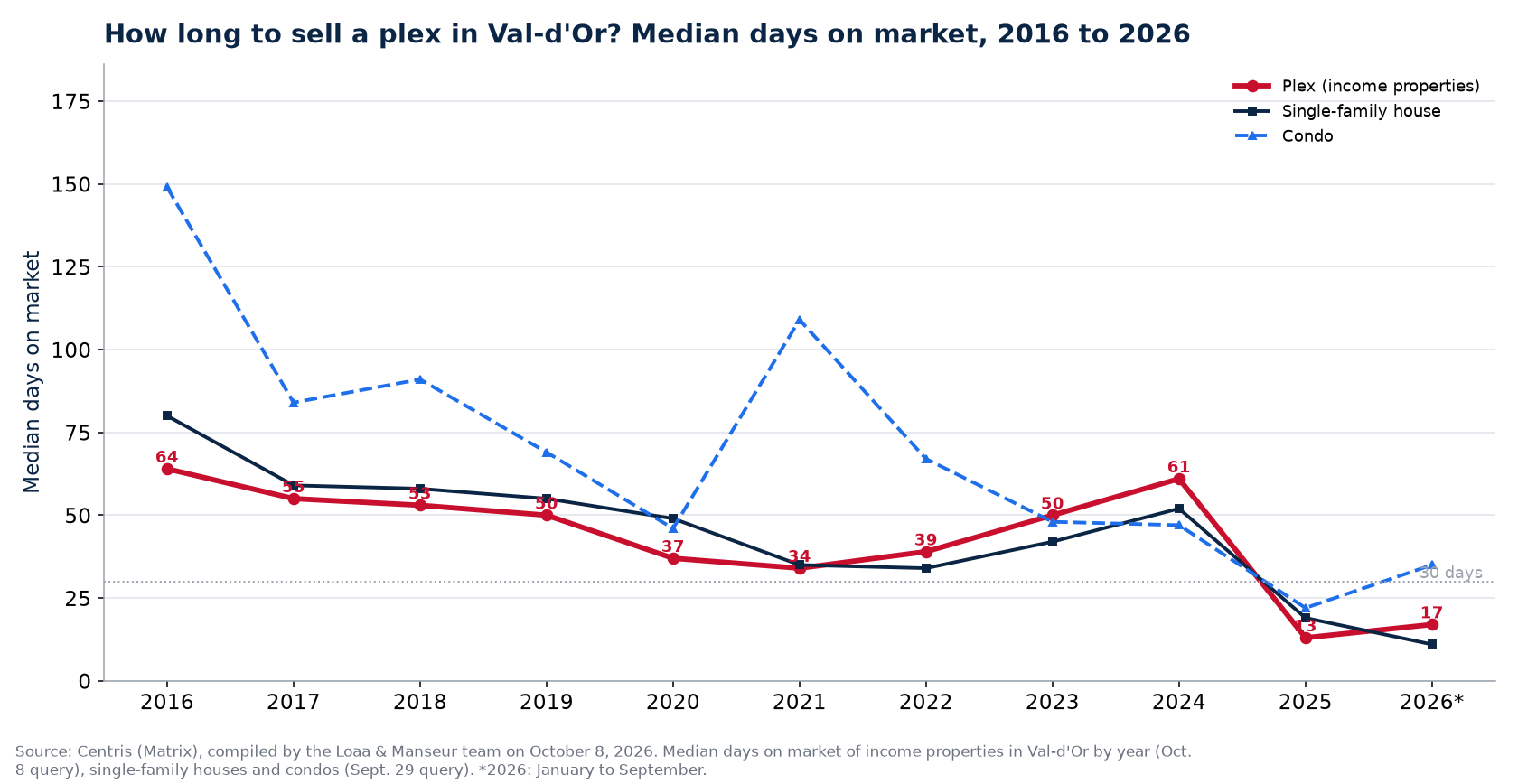 Median days on market of plexes, houses and condos in Val-d'Or from 2016 to 2026