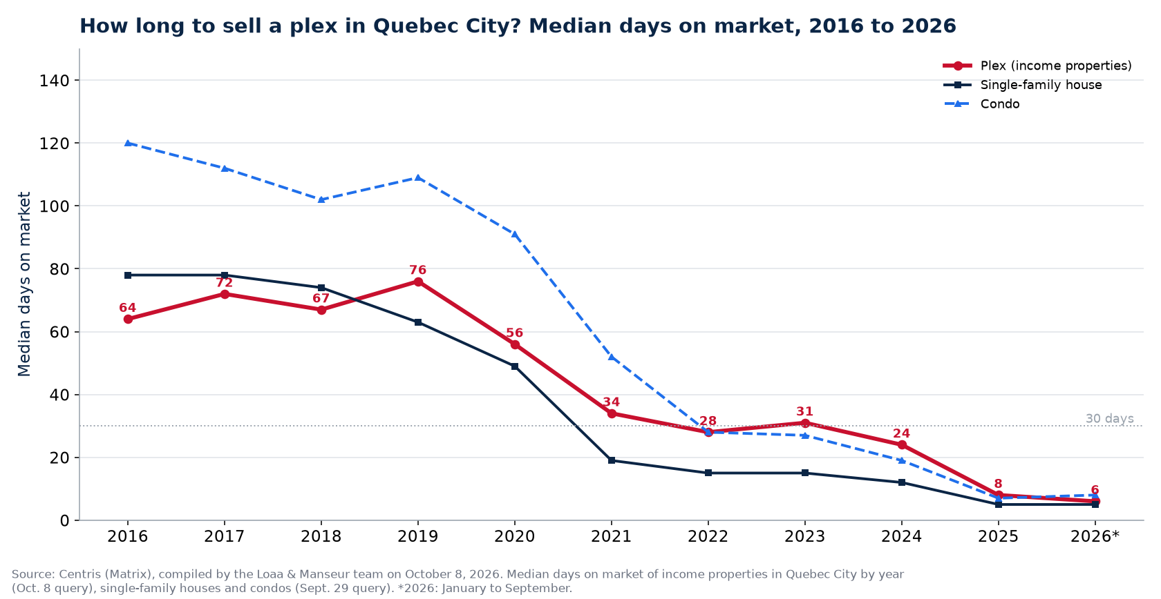 Median days on market of plexes, houses and condos in Quebec City from 2016 to 2026