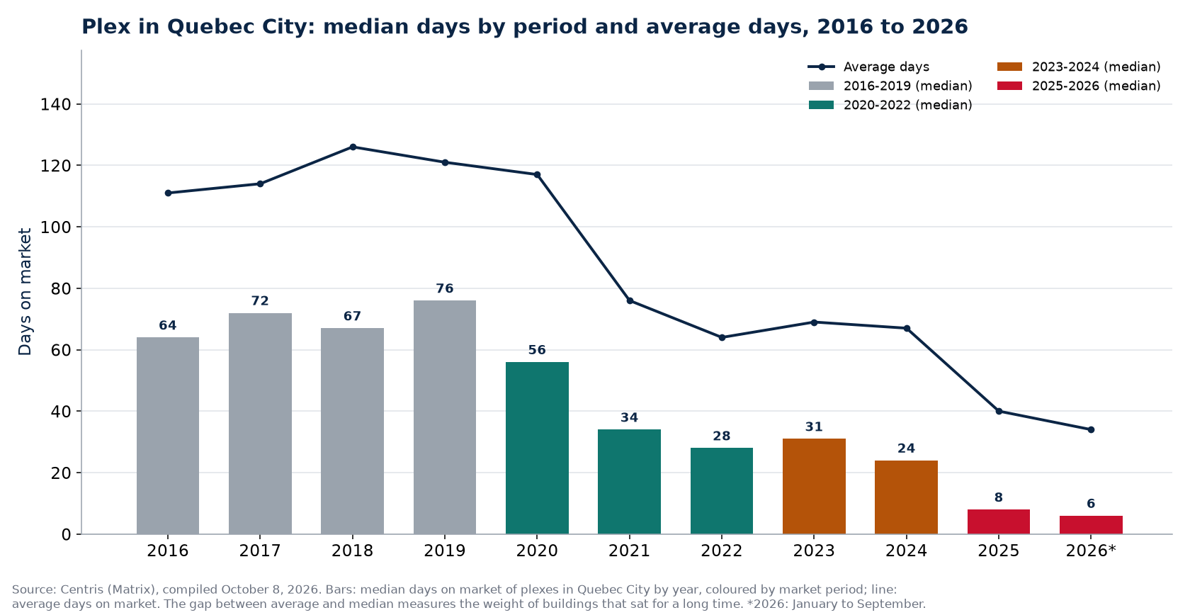 Median and average days on market of plexes in Quebec City by year