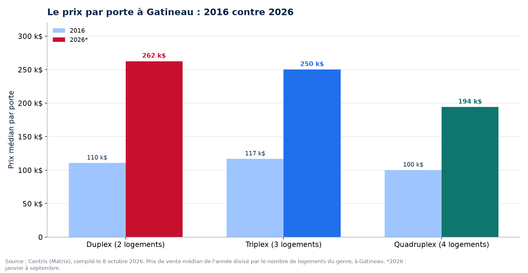 Prix par porte en 2016 et en 2026 à Gatineau : duplex, triplex, quadruplex