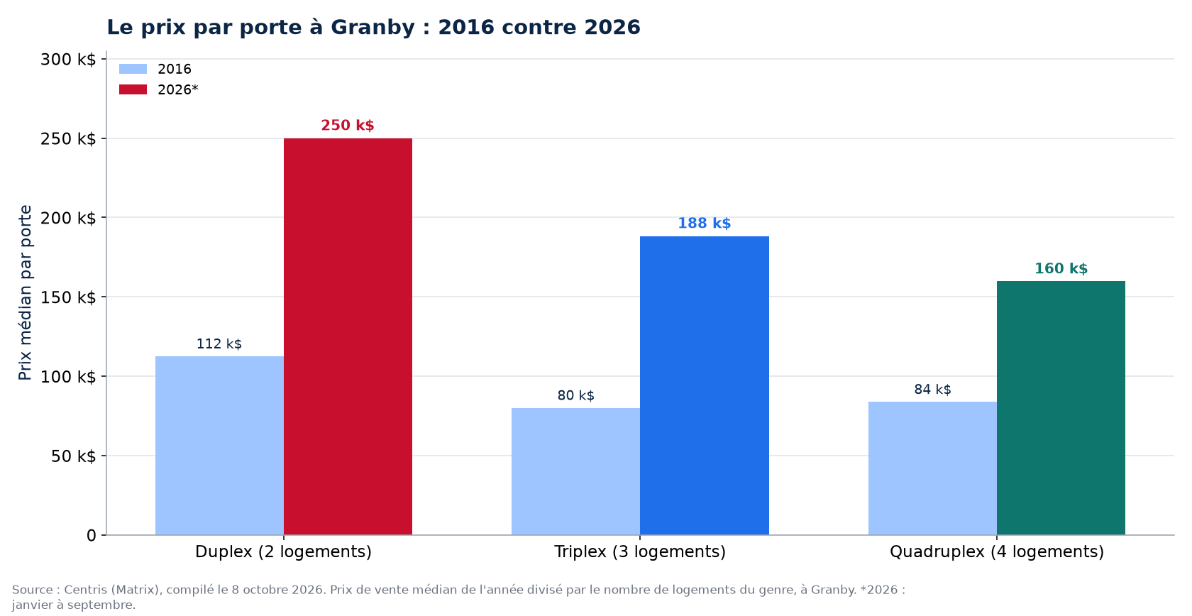 Prix par porte en 2016 et en 2026 à Granby : duplex, triplex, quadruplex