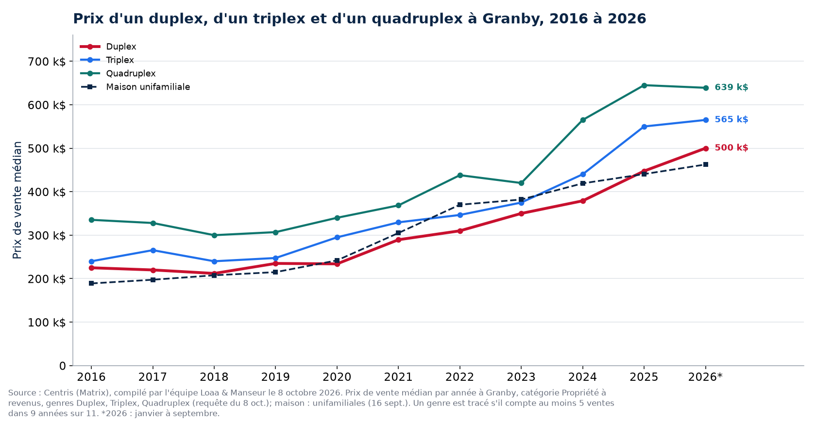 Prix médian d'un duplex, d'un triplex et d'un quadruplex à Granby de 2016 à 2026
