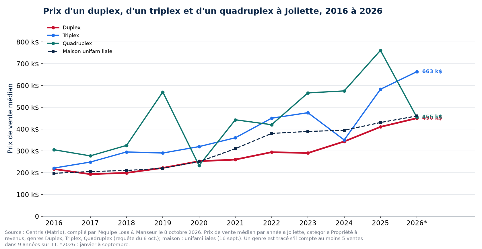 Prix médian d'un duplex, d'un triplex et d'un quadruplex à Joliette de 2016 à 2026