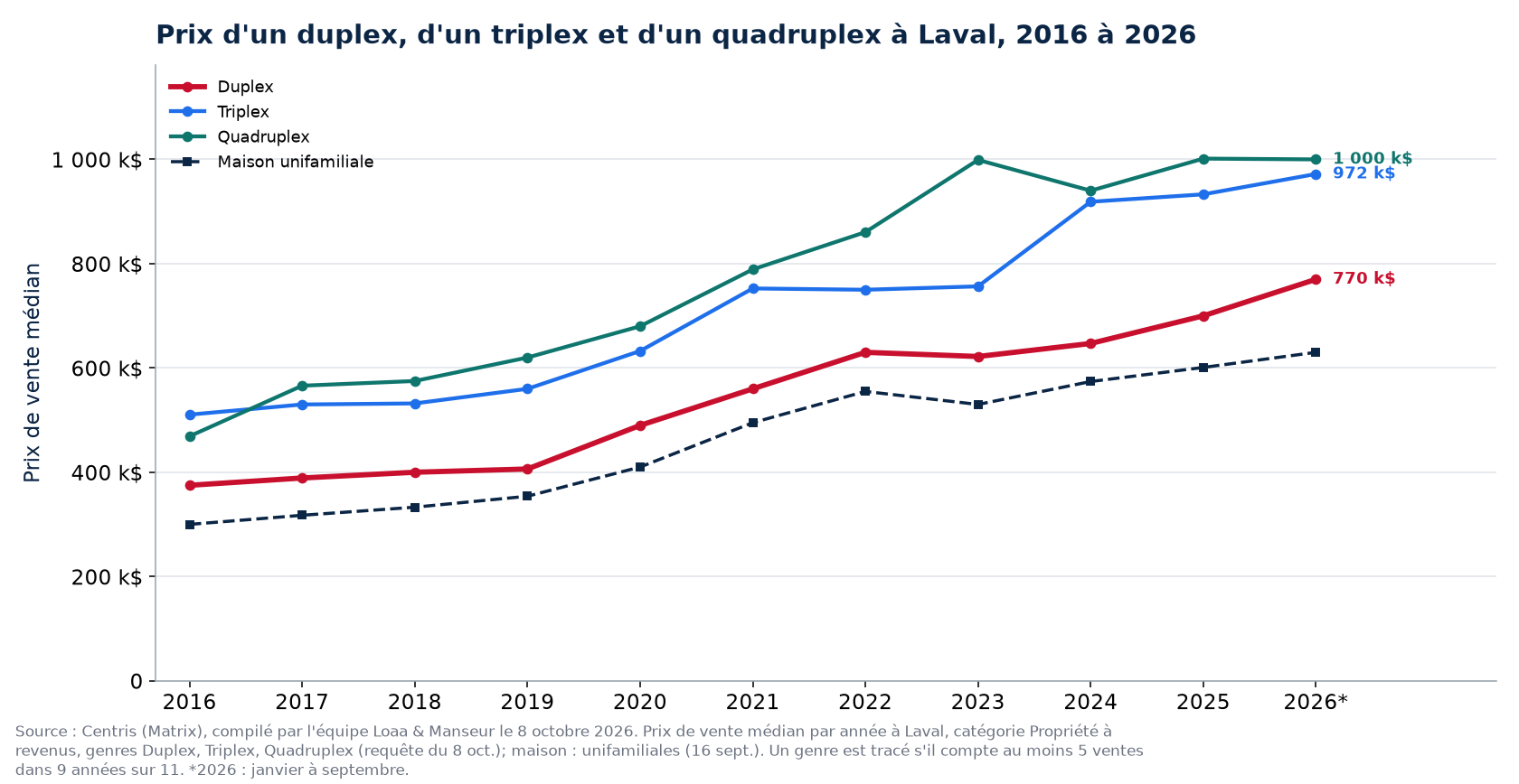 Prix médian d'un duplex, d'un triplex et d'un quadruplex à Laval de 2016 à 2026