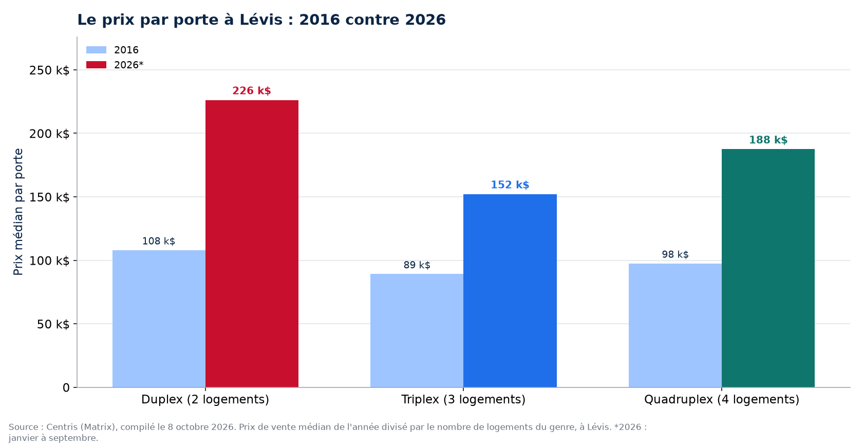 Prix par porte en 2016 et en 2026 à Lévis : duplex, triplex, quadruplex