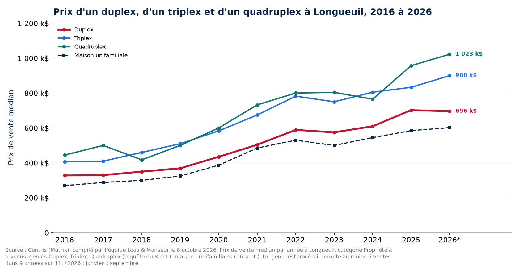 Prix médian d'un duplex, d'un triplex et d'un quadruplex à Longueuil de 2016 à 2026