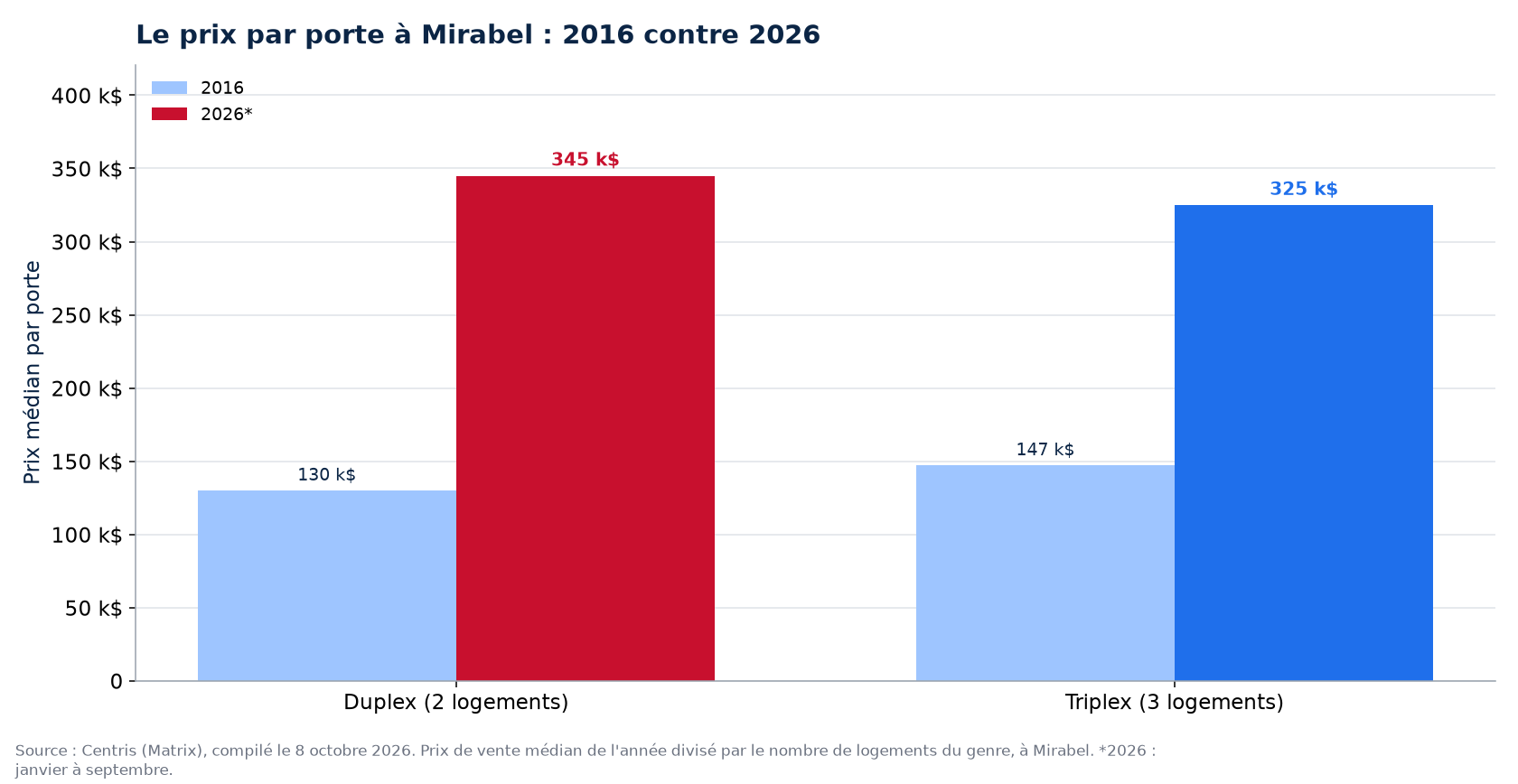 Prix par porte en 2016 et en 2026 à Mirabel : duplex, triplex, quadruplex