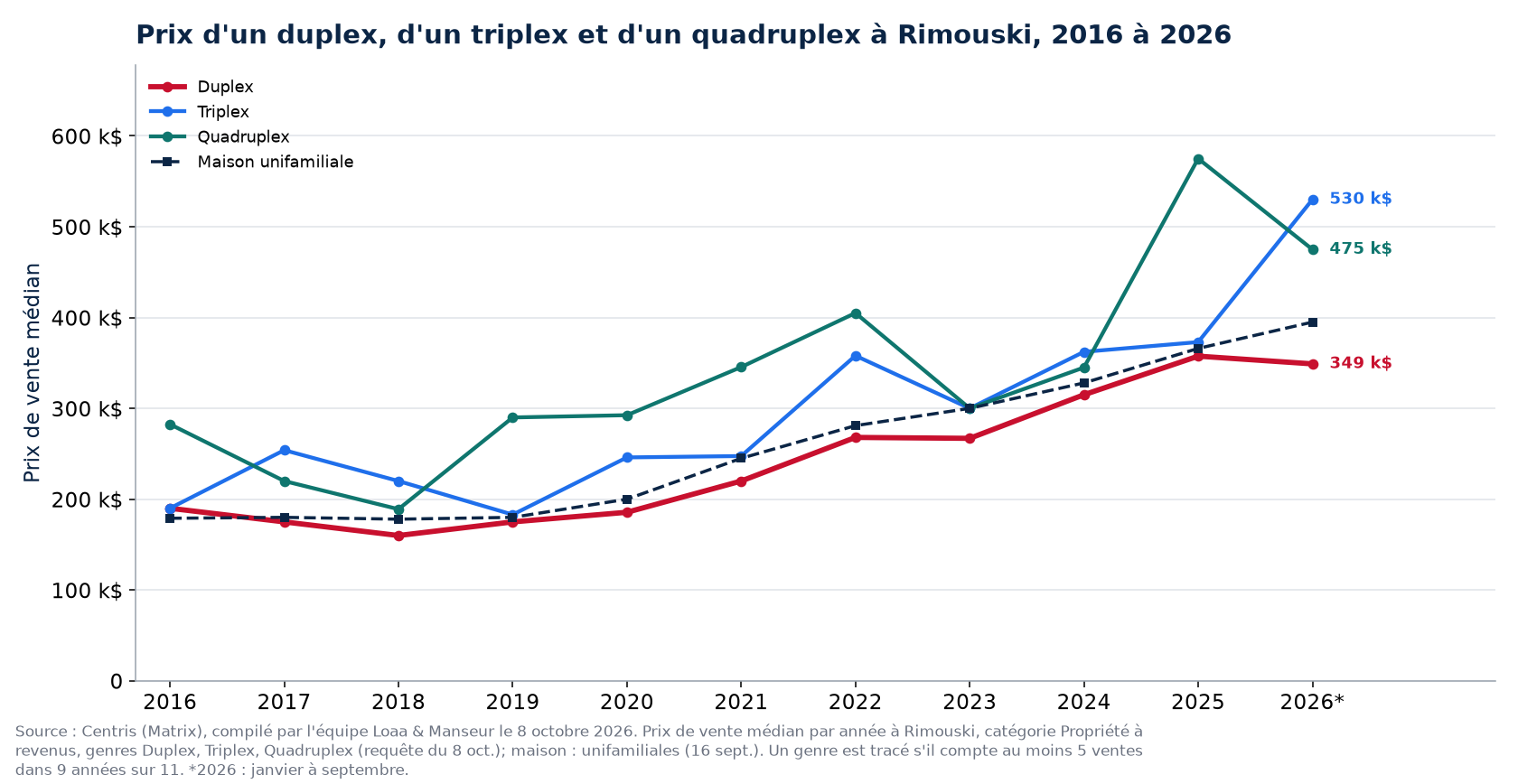 Prix médian d'un duplex, d'un triplex et d'un quadruplex à Rimouski de 2016 à 2026