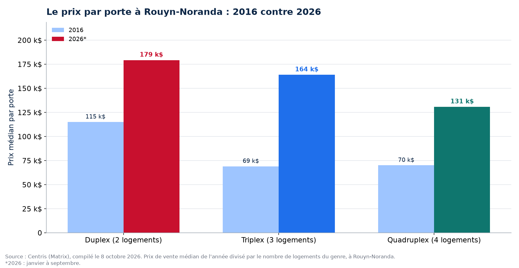 Prix par porte en 2016 et en 2026 à Rouyn-Noranda : duplex, triplex, quadruplex