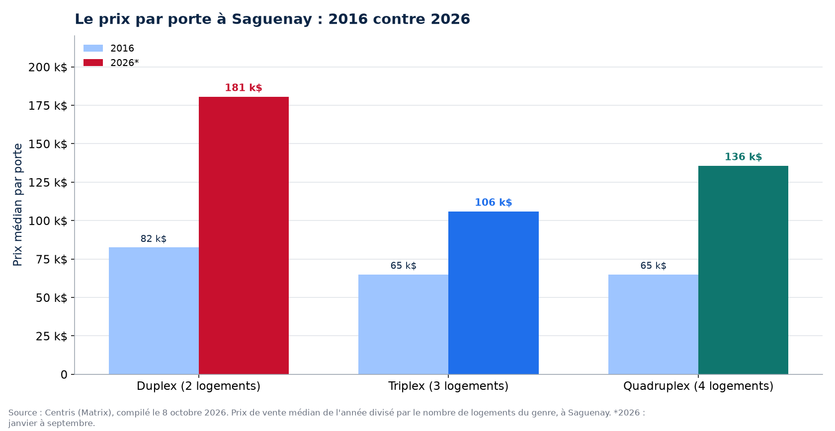 Prix par porte en 2016 et en 2026 à Saguenay : duplex, triplex, quadruplex