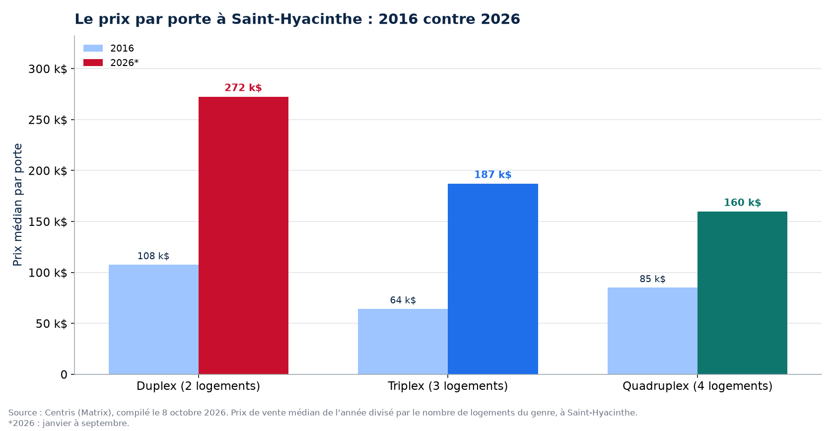 Prix par porte en 2016 et en 2026 à Saint-Hyacinthe : duplex, triplex, quadruplex
