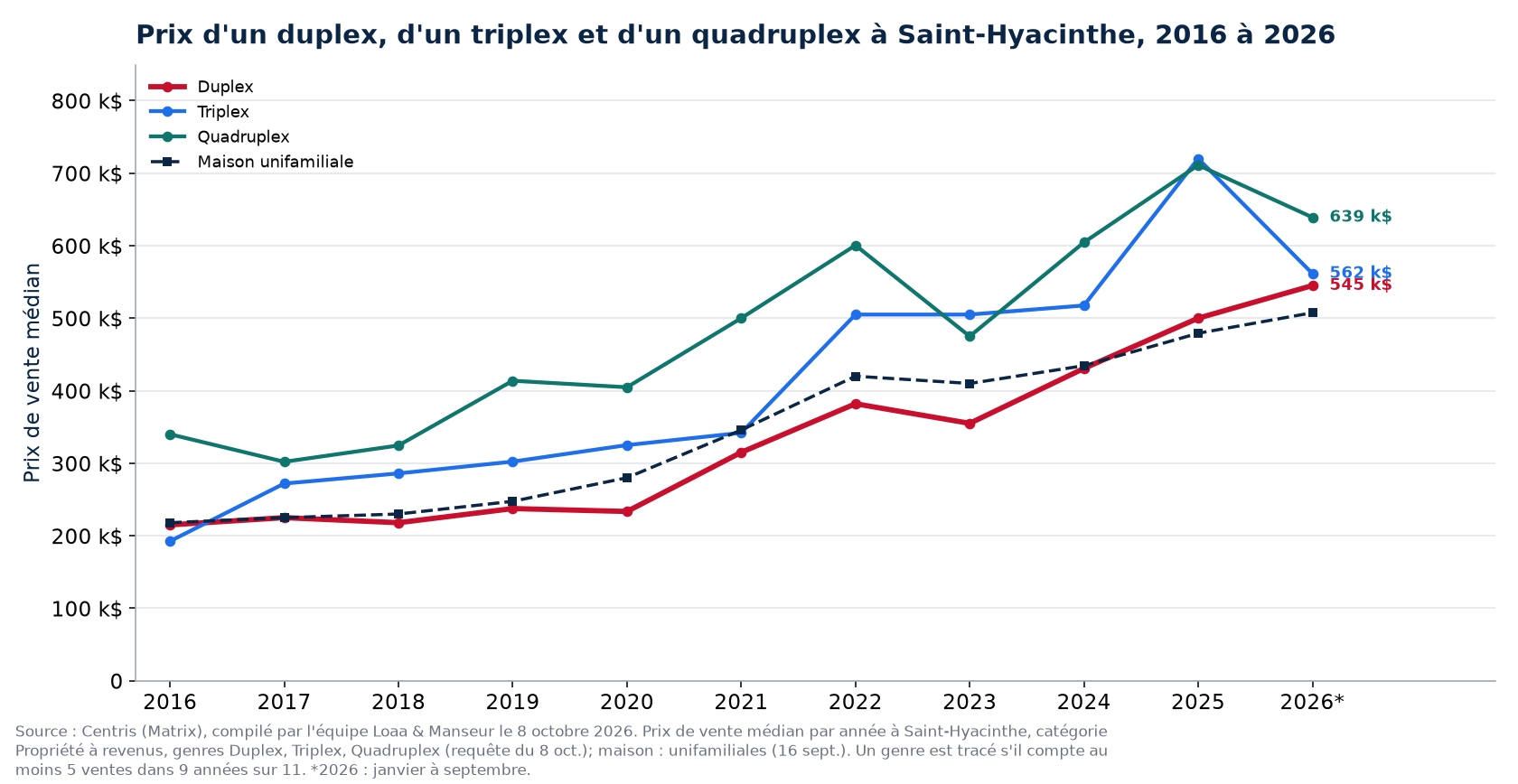 Prix médian d'un duplex, d'un triplex et d'un quadruplex à Saint-Hyacinthe de 2016 à 2026