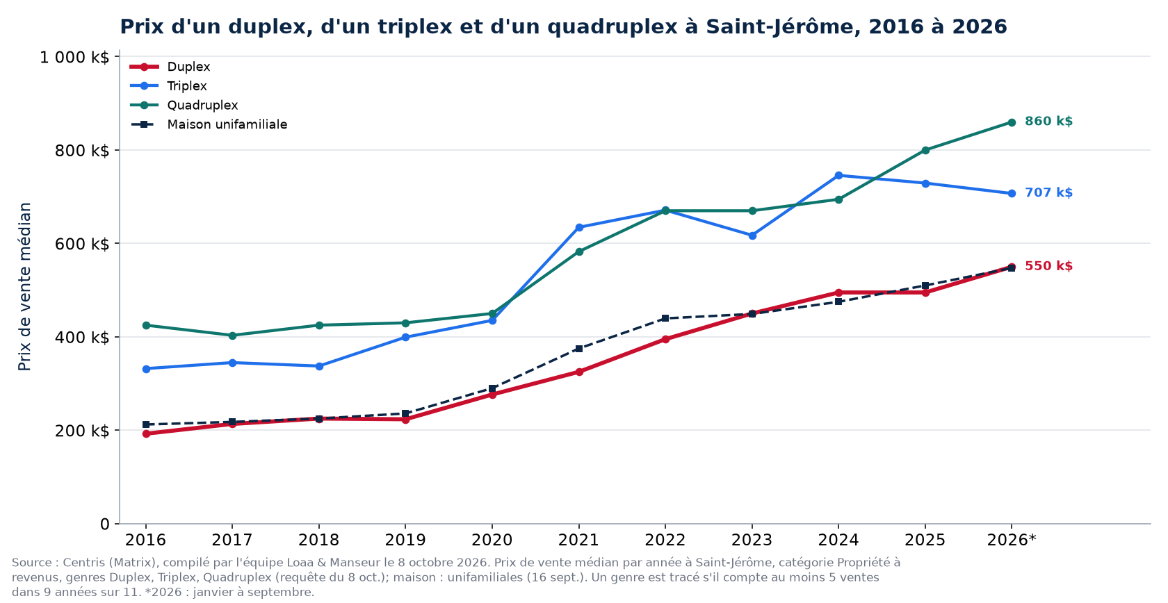 Prix médian d'un duplex, d'un triplex et d'un quadruplex à Saint-Jérôme de 2016 à 2026