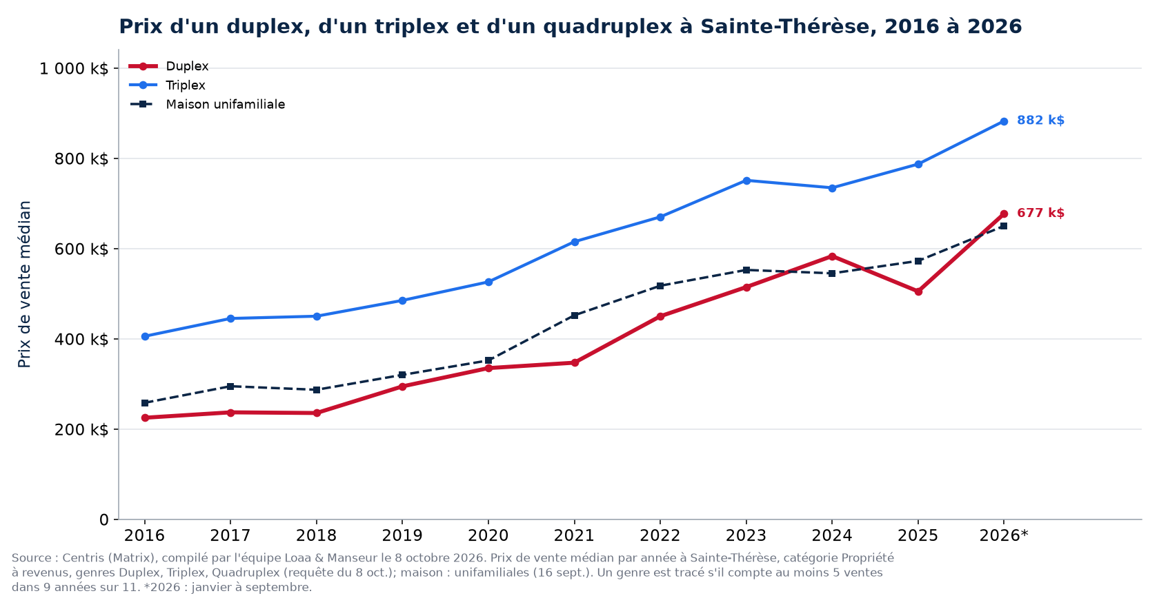Prix médian d'un duplex, d'un triplex et d'un quadruplex à Sainte-Thérèse de 2016 à 2026