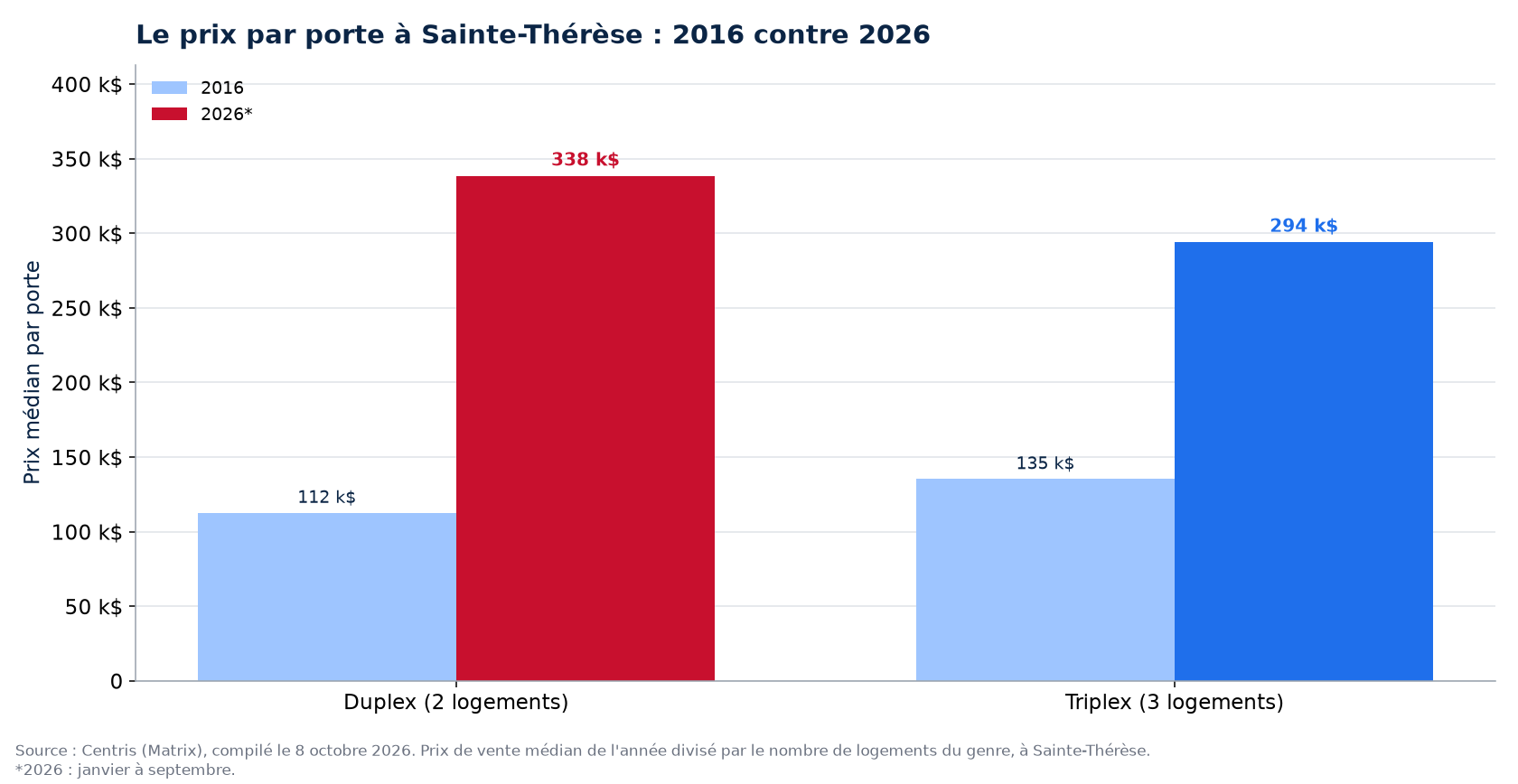 Prix par porte en 2016 et en 2026 à Sainte-Thérèse : duplex, triplex, quadruplex