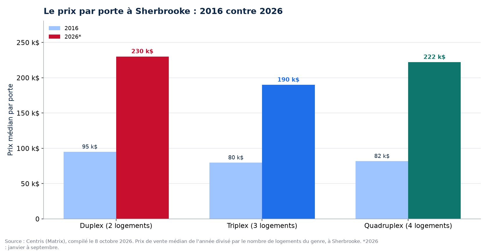 Prix par porte en 2016 et en 2026 à Sherbrooke : duplex, triplex, quadruplex