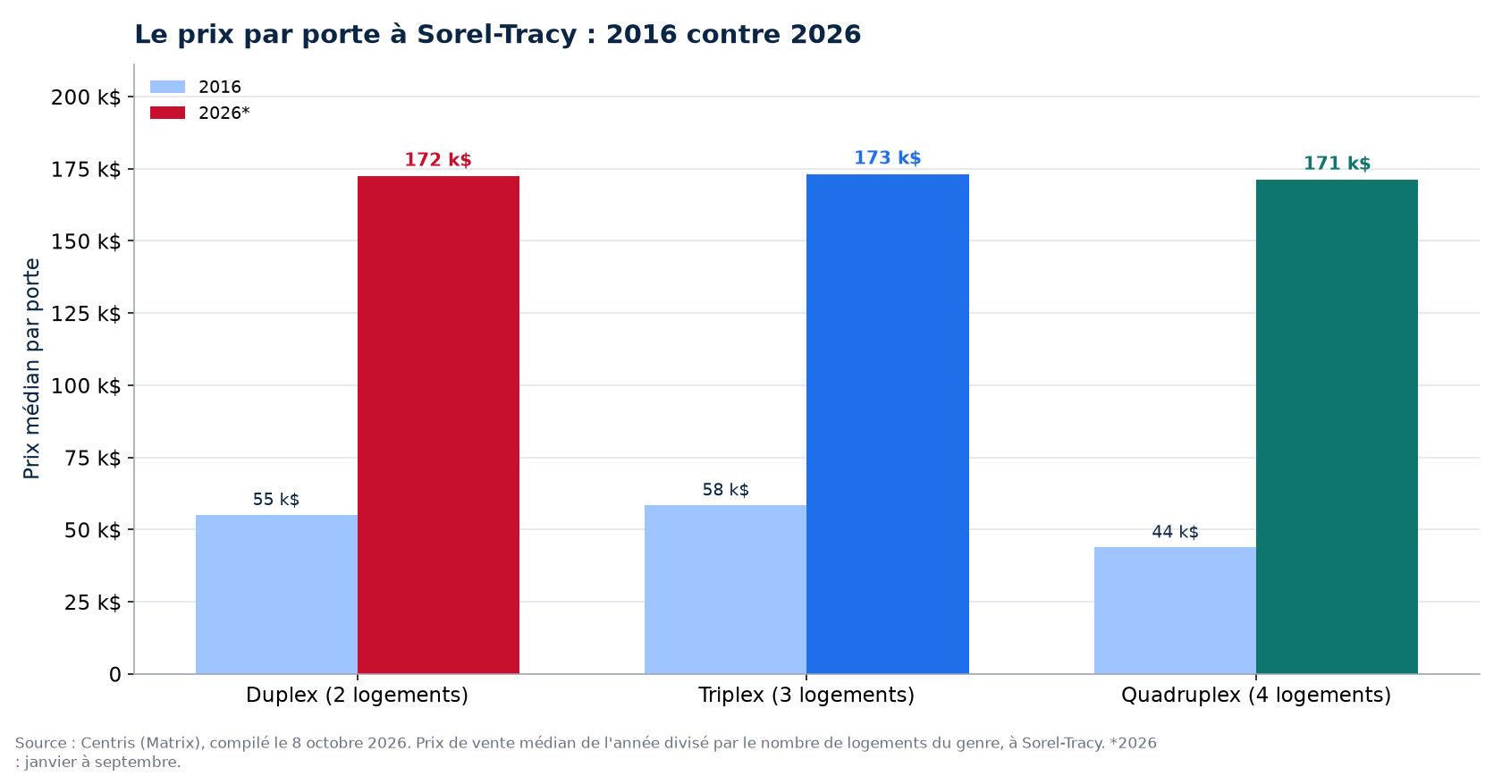 Prix par porte en 2016 et en 2026 à Sorel-Tracy : duplex, triplex, quadruplex