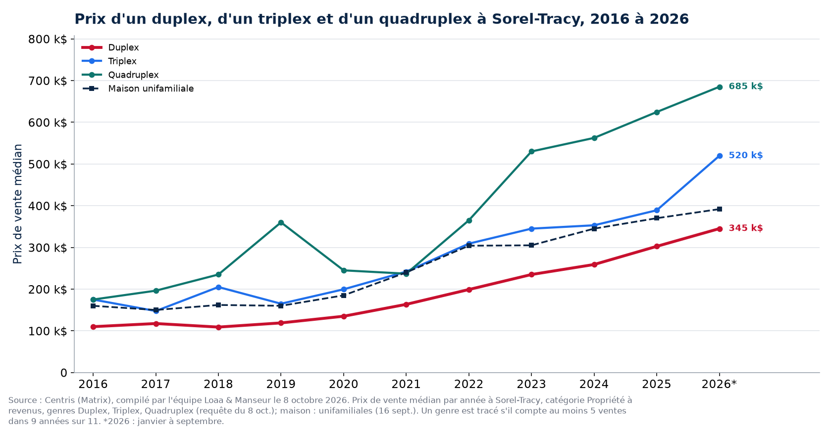 Prix médian d'un duplex, d'un triplex et d'un quadruplex à Sorel-Tracy de 2016 à 2026