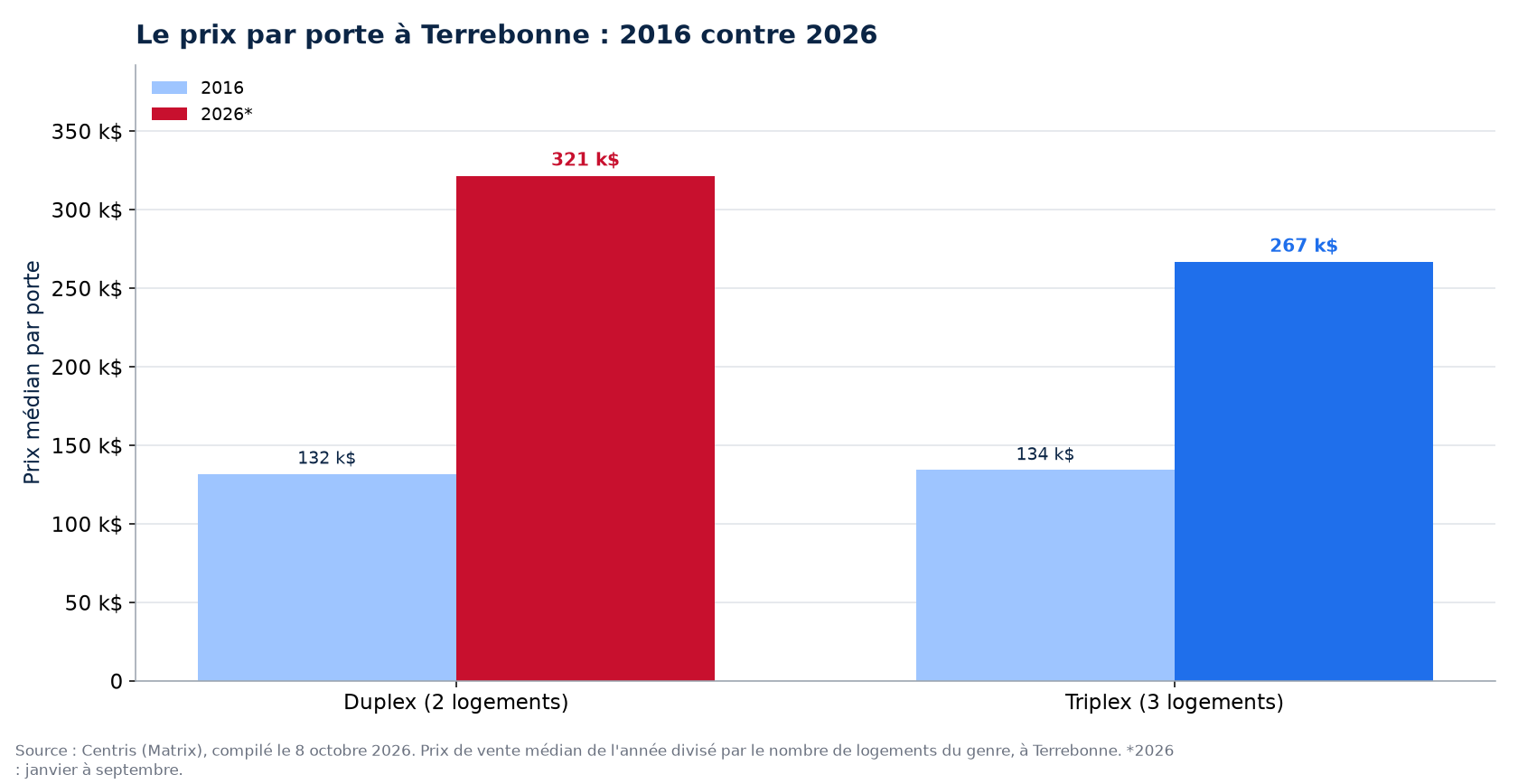 Prix par porte en 2016 et en 2026 à Terrebonne : duplex, triplex, quadruplex