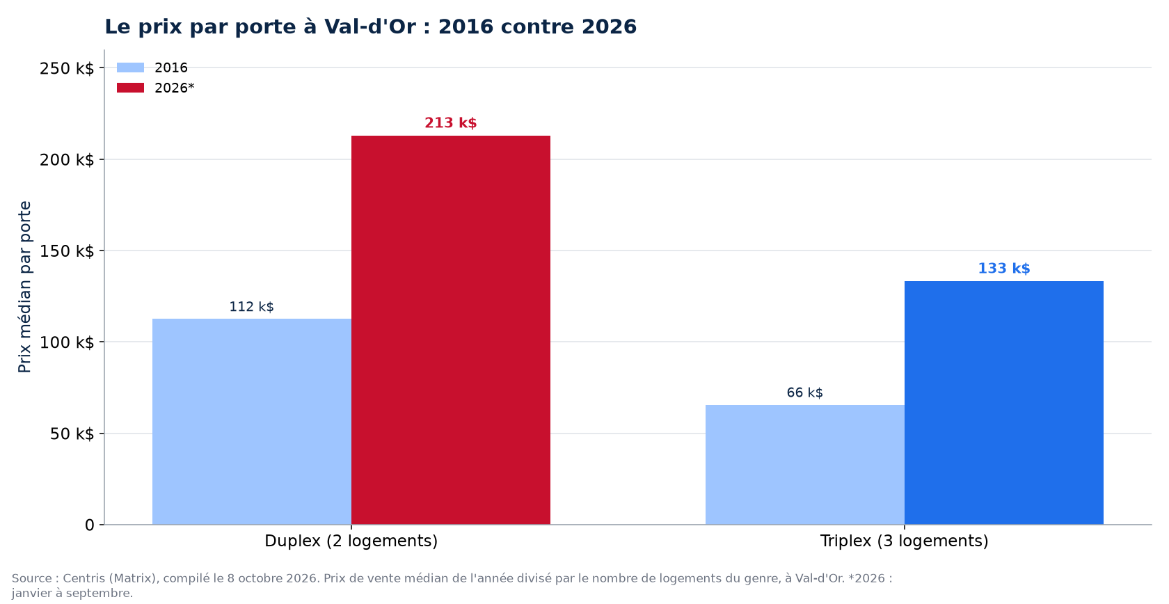 Prix par porte en 2016 et en 2026 à Val-d'Or : duplex, triplex, quadruplex