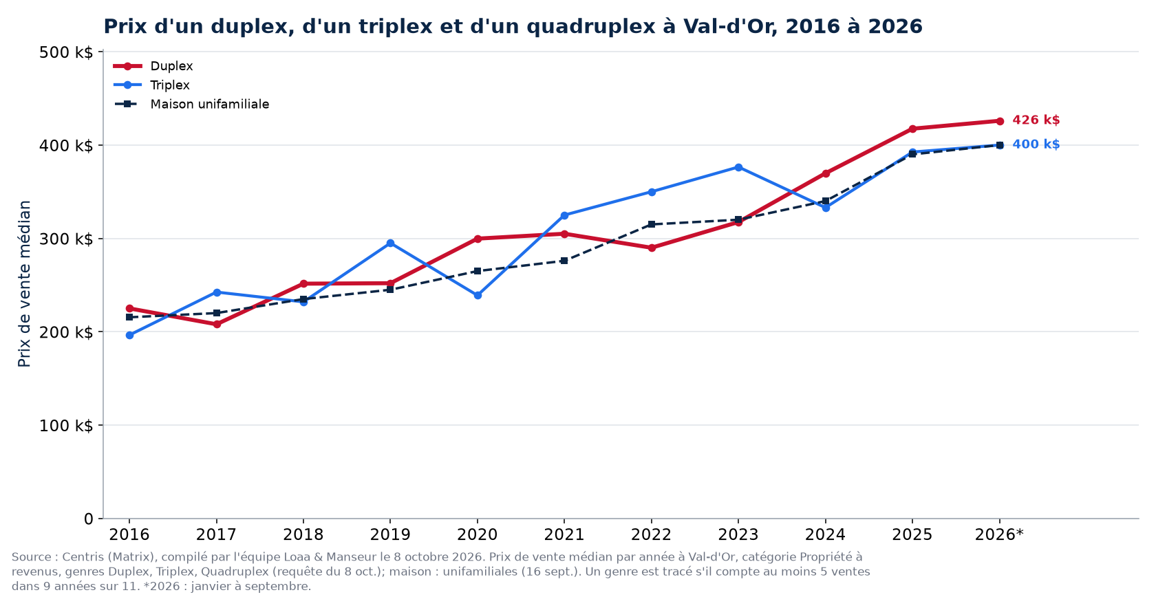Prix médian d'un duplex, d'un triplex et d'un quadruplex à Val-d'Or de 2016 à 2026