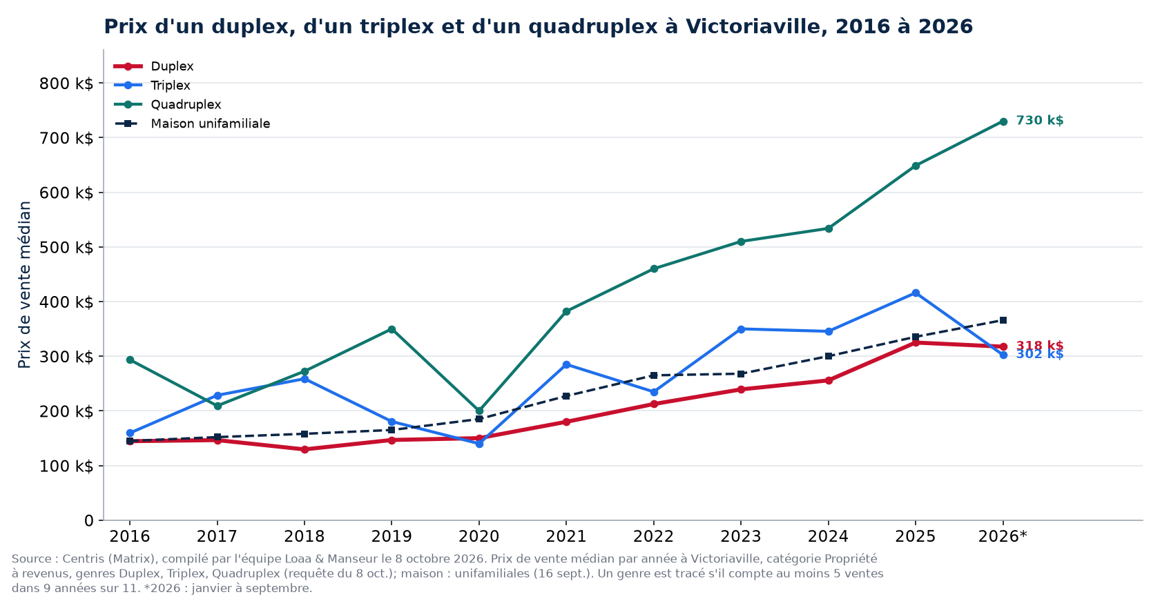 Prix médian d'un duplex, d'un triplex et d'un quadruplex à Victoriaville de 2016 à 2026