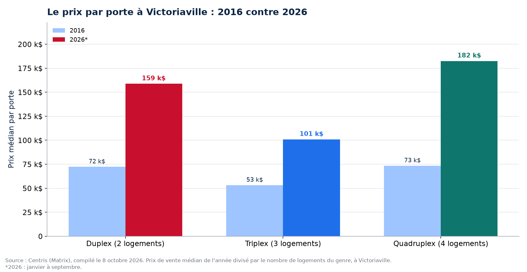 Prix par porte en 2016 et en 2026 à Victoriaville : duplex, triplex, quadruplex