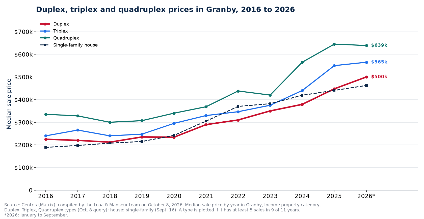 Median price of a duplex, a triplex and a quadruplex in Granby from 2016 to 2026