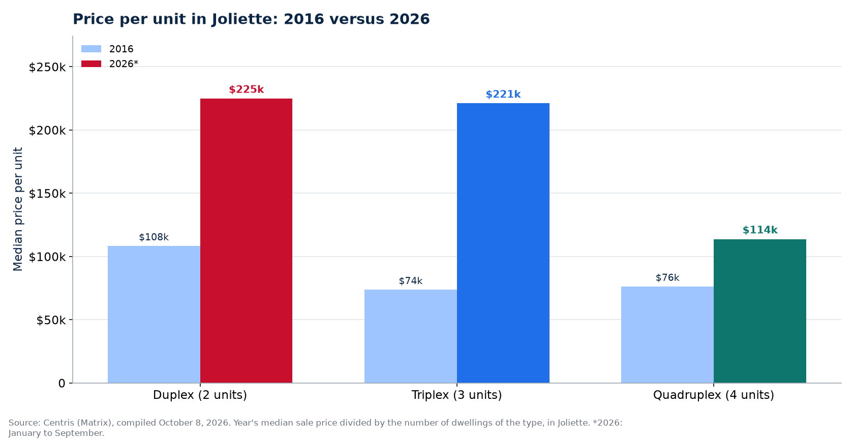 Price per unit in 2016 and 2026 in Joliette: duplex, triplex, quadruplex