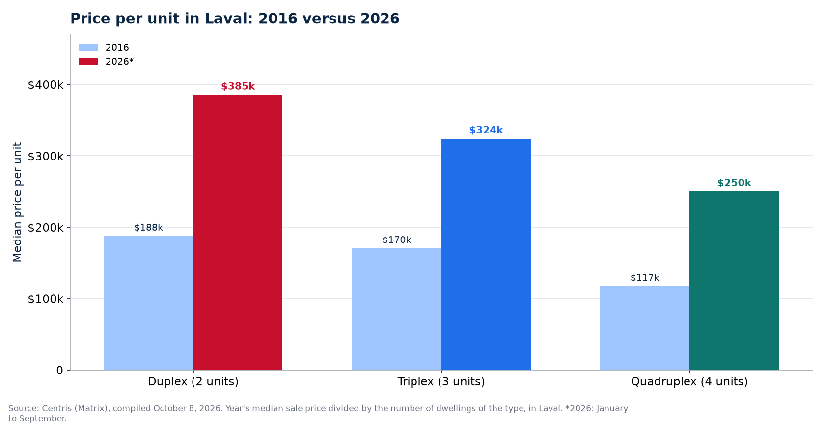 Price per unit in 2016 and 2026 in Laval: duplex, triplex, quadruplex