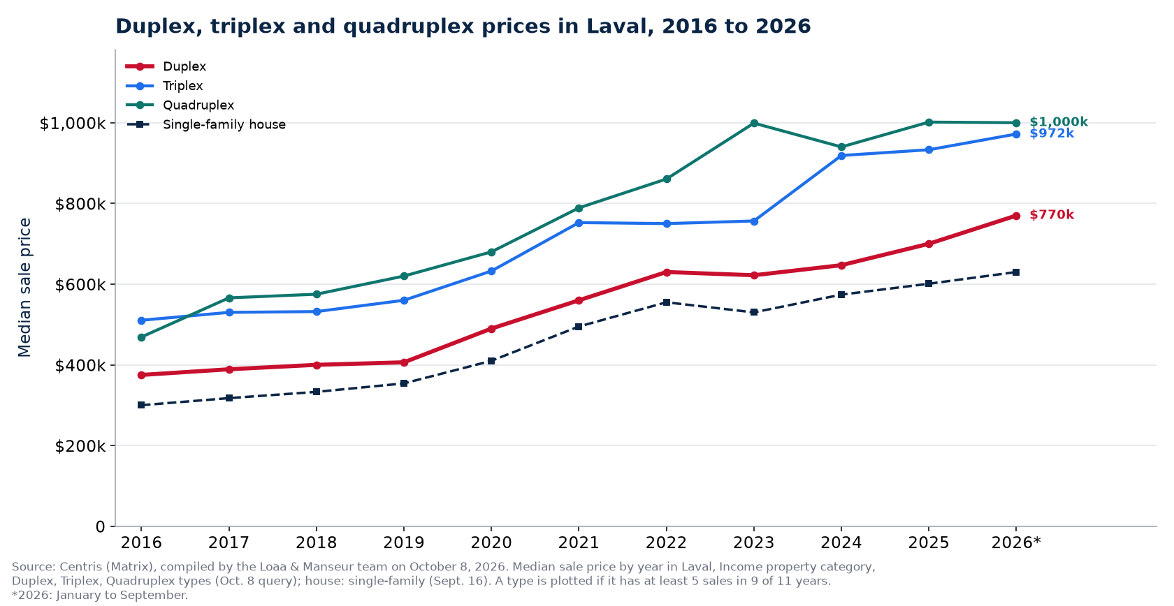 Median price of a duplex, a triplex and a quadruplex in Laval from 2016 to 2026