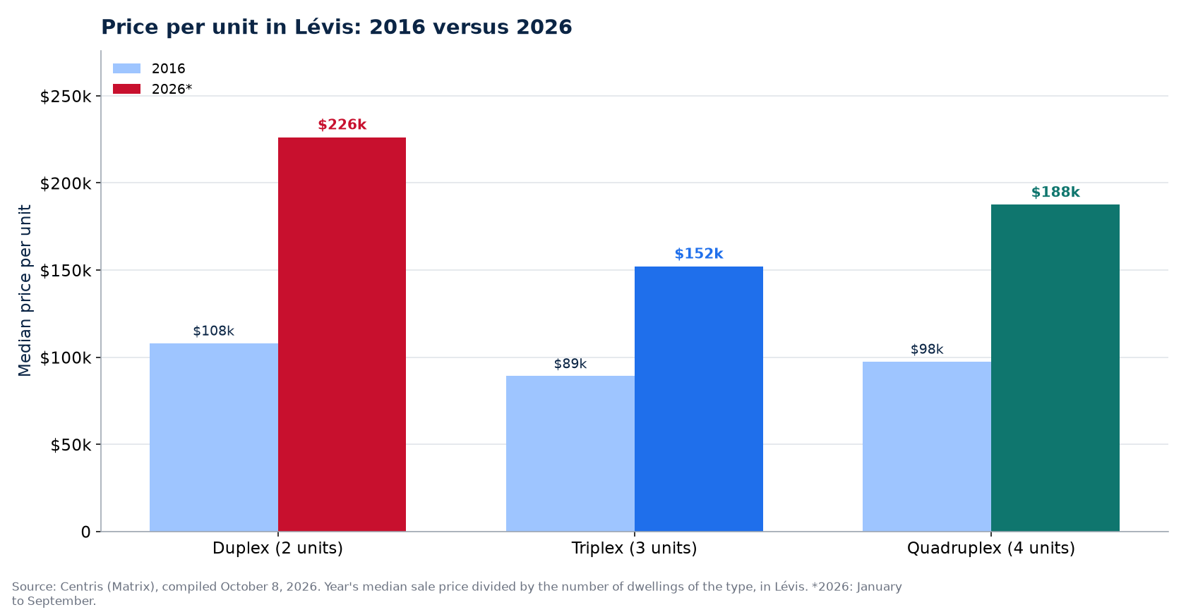 Price per unit in 2016 and 2026 in Lévis: duplex, triplex, quadruplex