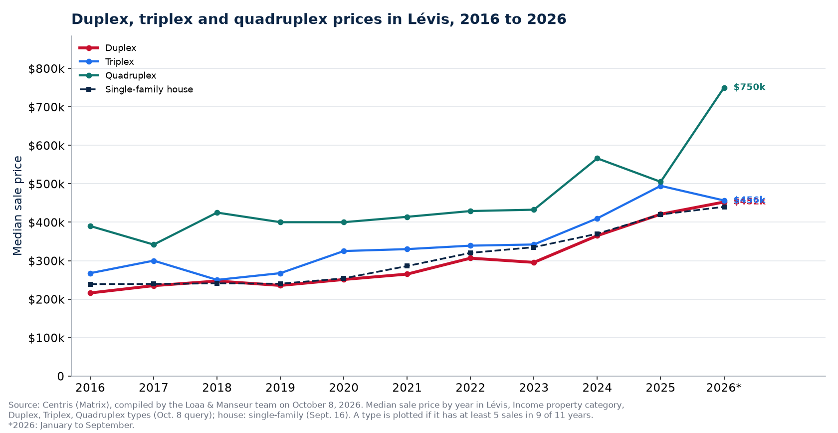 Median price of a duplex, a triplex and a quadruplex in Lévis from 2016 to 2026