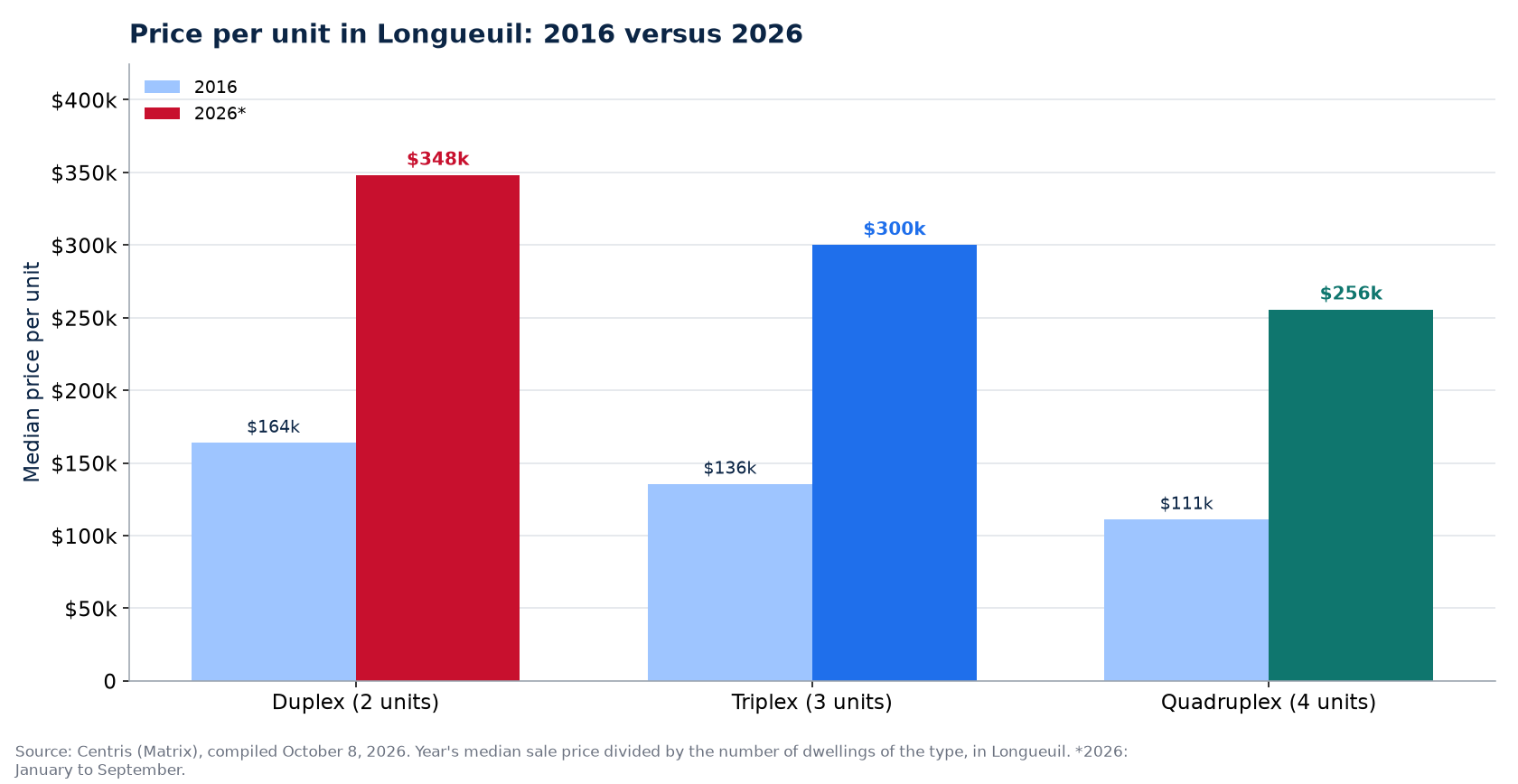 Price per unit in 2016 and 2026 in Longueuil: duplex, triplex, quadruplex