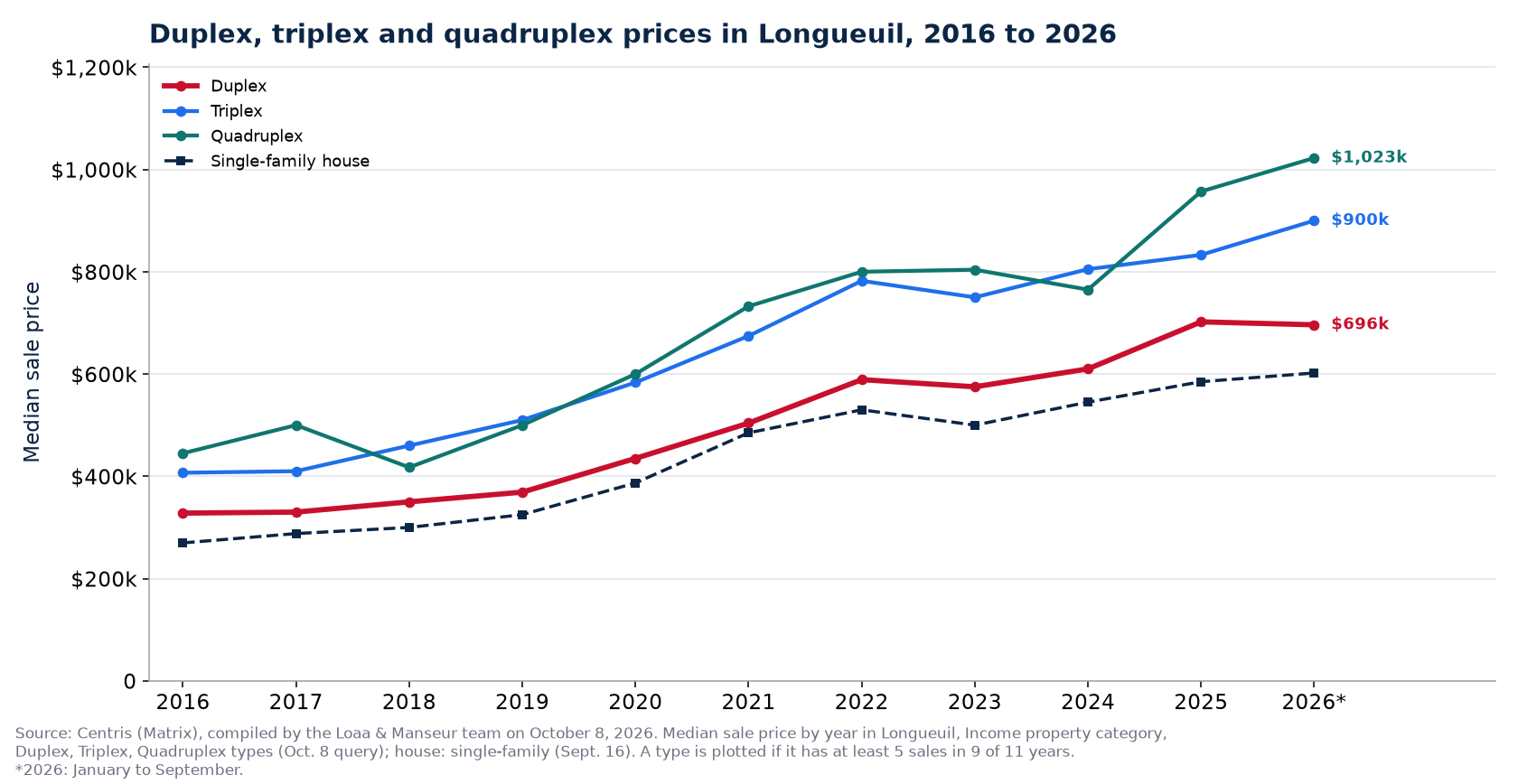 Median price of a duplex, a triplex and a quadruplex in Longueuil from 2016 to 2026