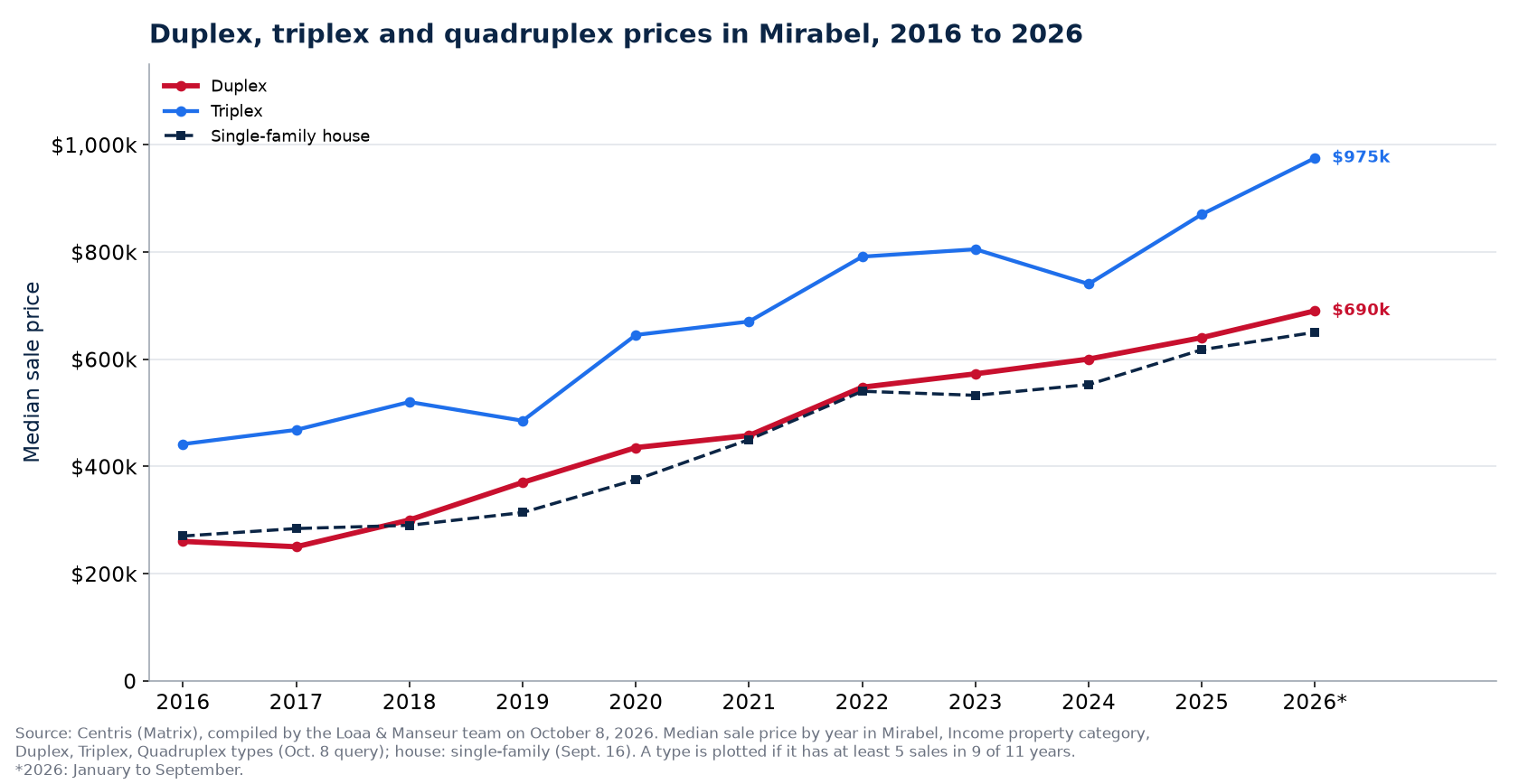 Median price of a duplex, a triplex and a quadruplex in Mirabel from 2016 to 2026