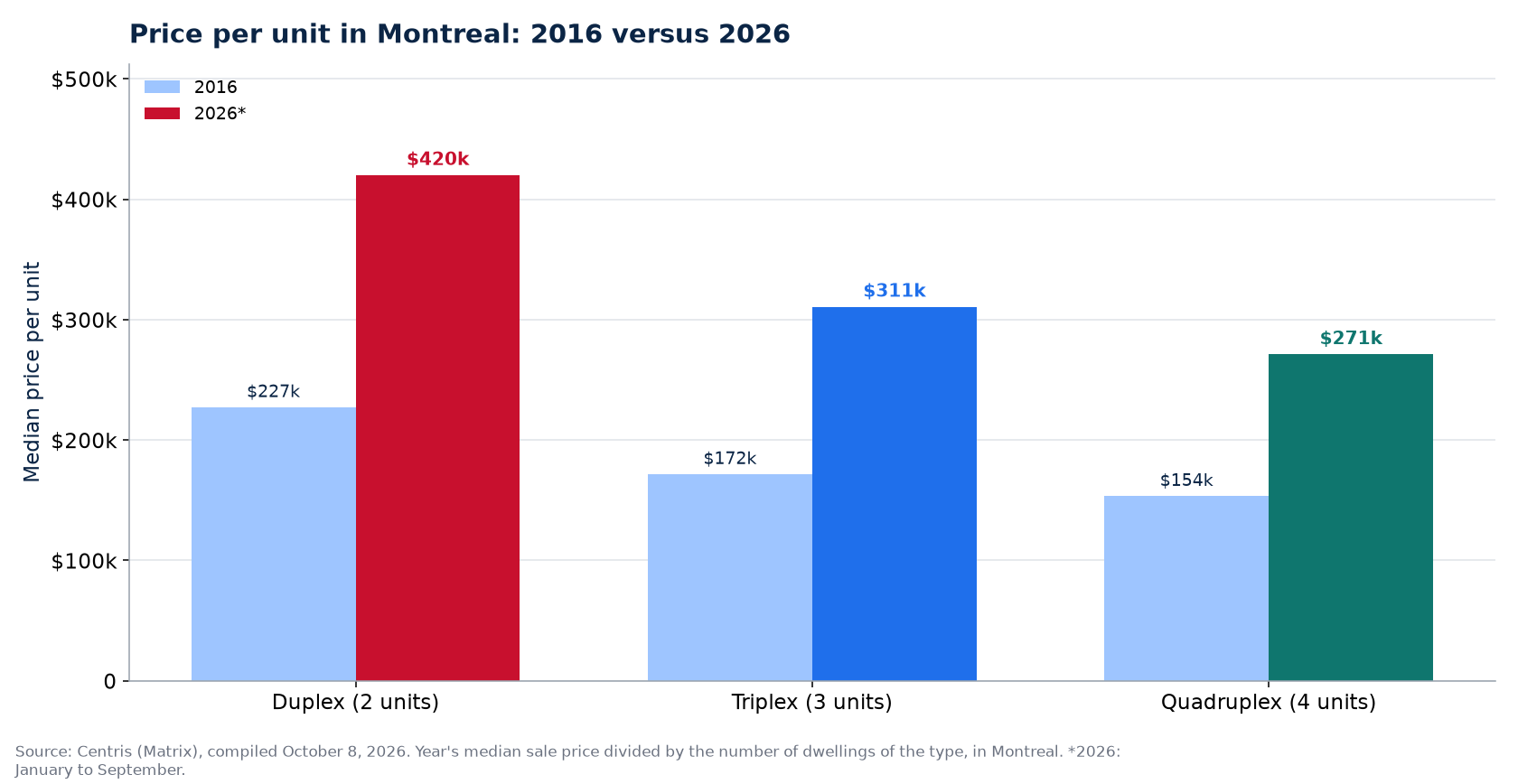 Price per unit in 2016 and 2026 in Montreal: duplex, triplex, quadruplex