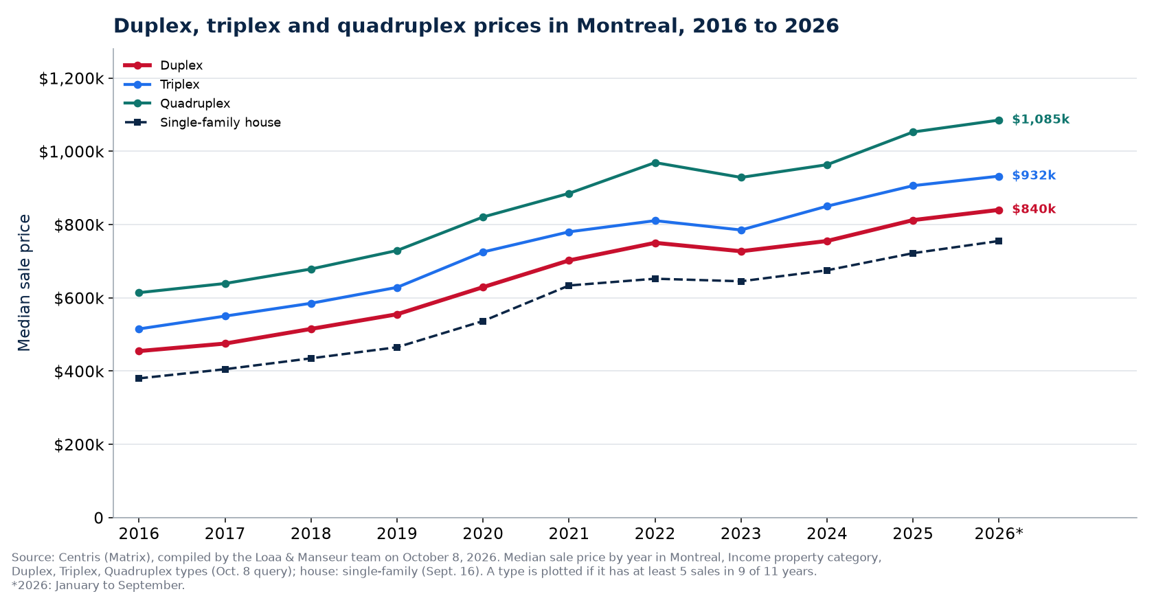 Median price of a duplex, a triplex and a quadruplex in Montreal from 2016 to 2026