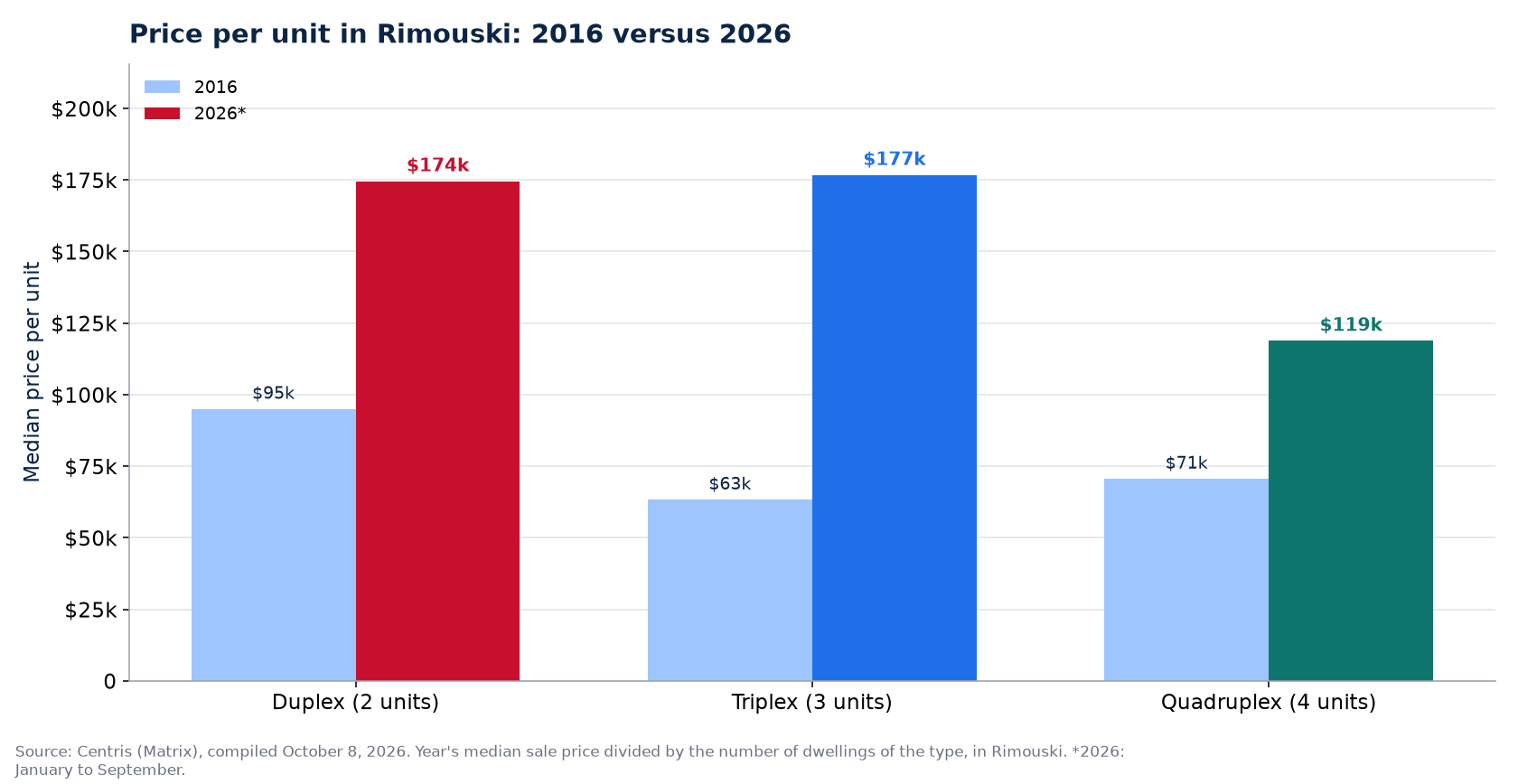 Price per unit in 2016 and 2026 in Rimouski: duplex, triplex, quadruplex