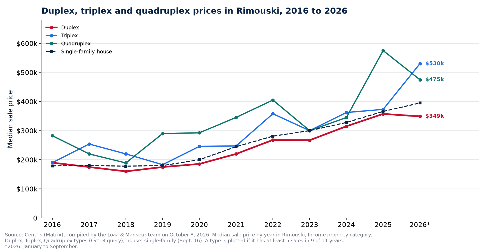 Median price of a duplex, a triplex and a quadruplex in Rimouski from 2016 to 2026