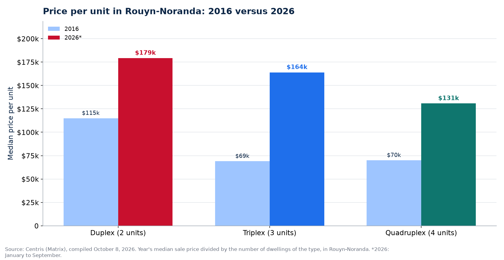 Price per unit in 2016 and 2026 in Rouyn-Noranda: duplex, triplex, quadruplex