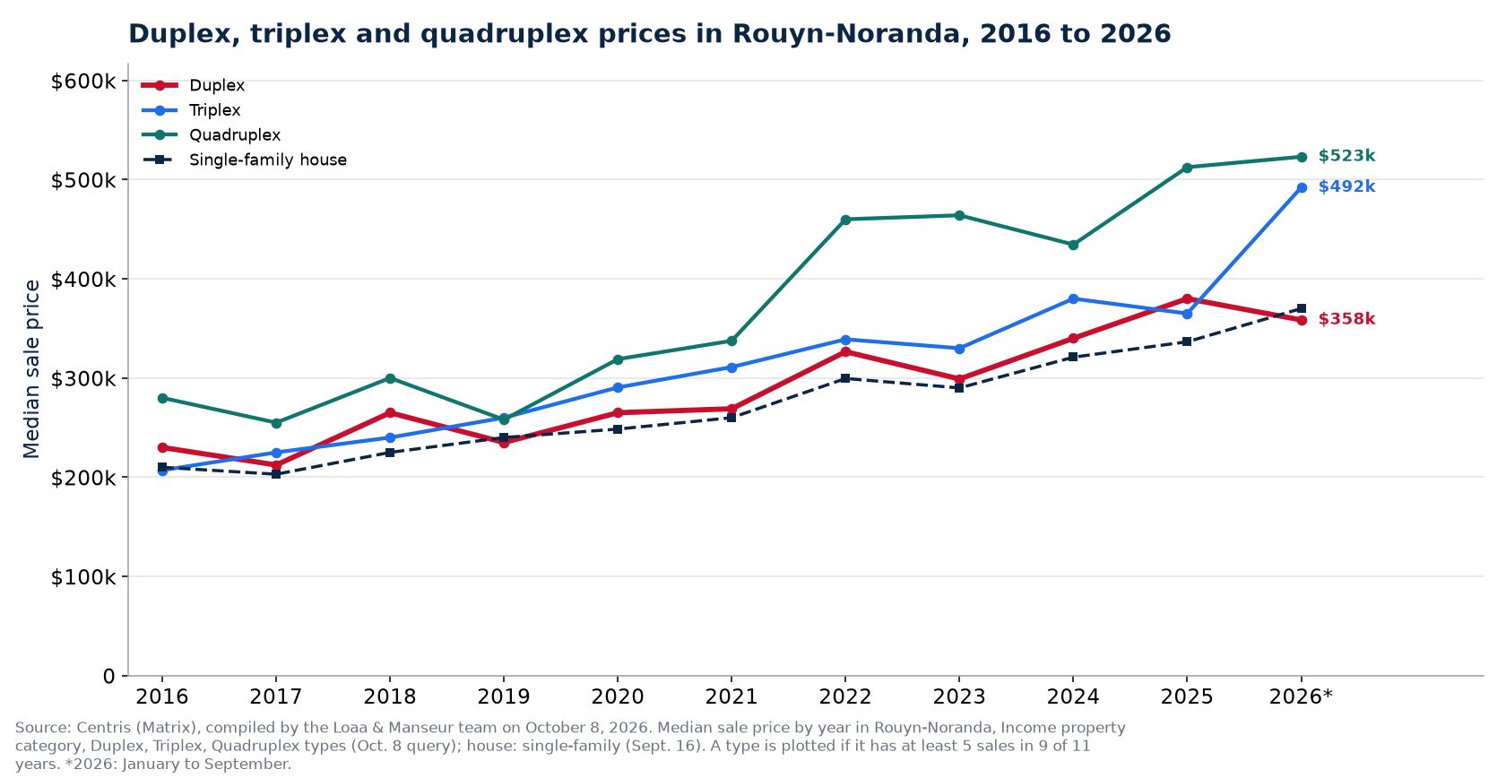 Median price of a duplex, a triplex and a quadruplex in Rouyn-Noranda from 2016 to 2026
