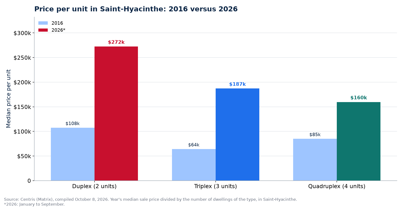 Price per unit in 2016 and 2026 in Saint-Hyacinthe: duplex, triplex, quadruplex