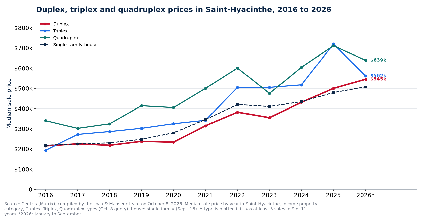 Median price of a duplex, a triplex and a quadruplex in Saint-Hyacinthe from 2016 to 2026