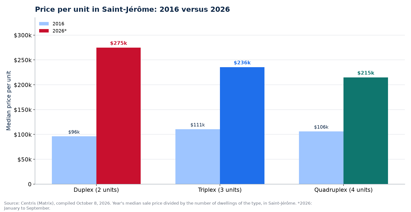 Price per unit in 2016 and 2026 in Saint-Jérôme: duplex, triplex, quadruplex