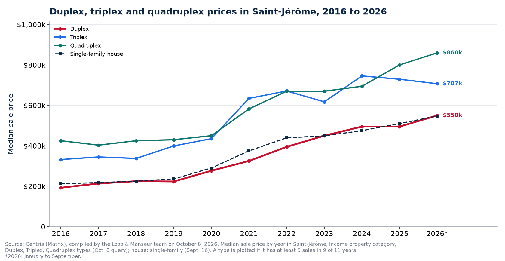 Median price of a duplex, a triplex and a quadruplex in Saint-Jérôme from 2016 to 2026