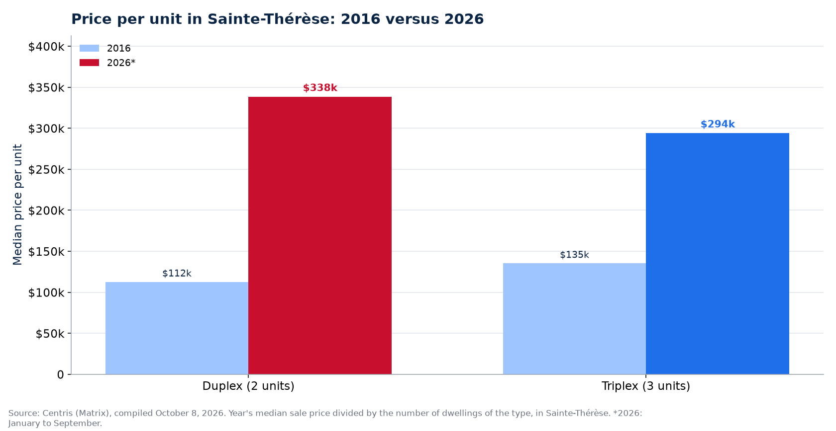 Price per unit in 2016 and 2026 in Sainte-Thérèse: duplex, triplex, quadruplex