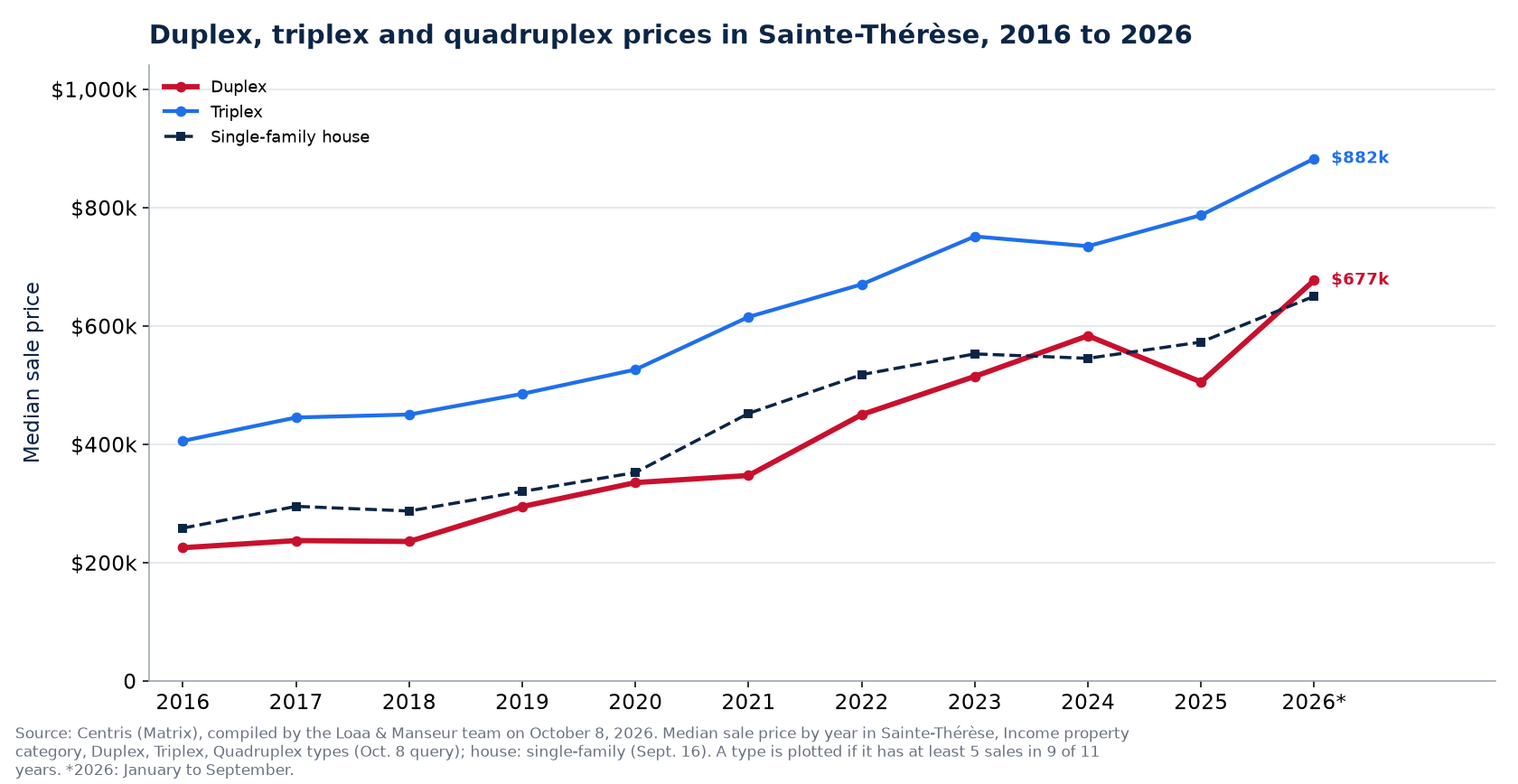 Median price of a duplex, a triplex and a quadruplex in Sainte-Thérèse from 2016 to 2026